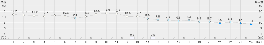 穂高(>2023年11月28日)のアメダスグラフ