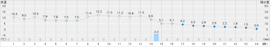 東御(>2023年11月28日)のアメダスグラフ