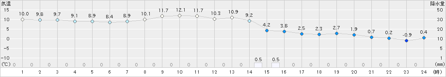 軽井沢(>2023年11月28日)のアメダスグラフ