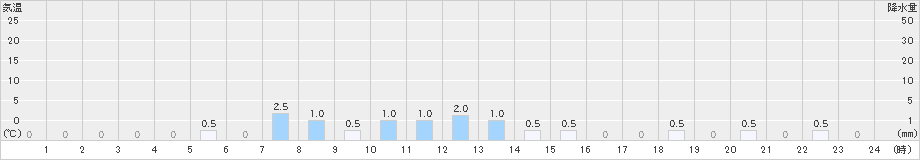 上高地(>2023年11月28日)のアメダスグラフ