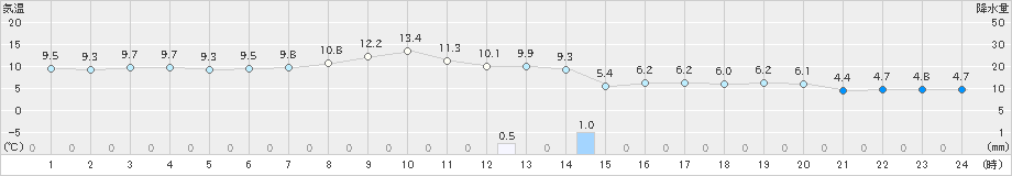 諏訪(>2023年11月28日)のアメダスグラフ