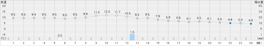 辰野(>2023年11月28日)のアメダスグラフ