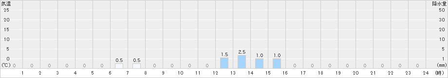 大鹿(>2023年11月28日)のアメダスグラフ