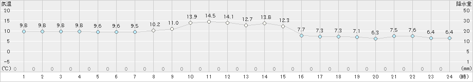 南信濃(>2023年11月28日)のアメダスグラフ