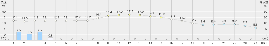 御殿場(>2023年11月28日)のアメダスグラフ