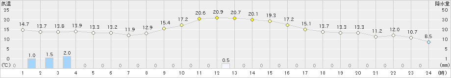 富士(>2023年11月28日)のアメダスグラフ