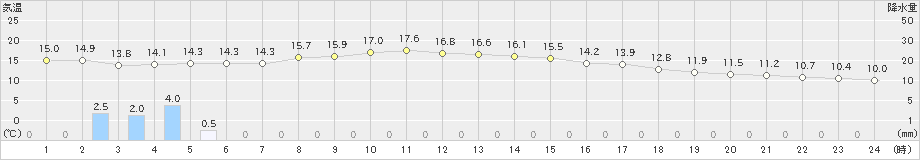 熱海伊豆山(>2023年11月28日)のアメダスグラフ