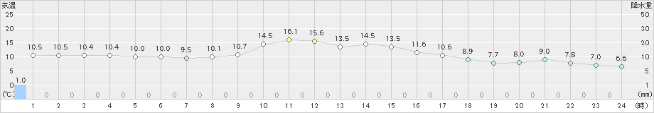 佐久間(>2023年11月28日)のアメダスグラフ