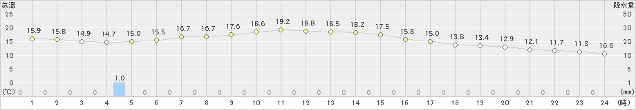 網代(>2023年11月28日)のアメダスグラフ