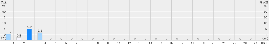 高根山(>2023年11月28日)のアメダスグラフ