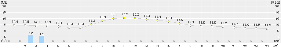 静岡(>2023年11月28日)のアメダスグラフ