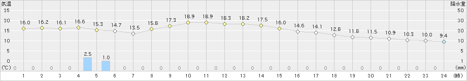 稲取(>2023年11月28日)のアメダスグラフ