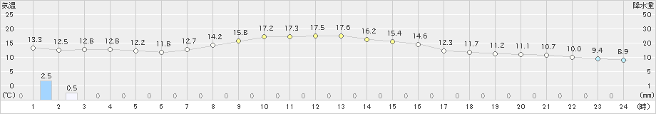 磐田(>2023年11月28日)のアメダスグラフ