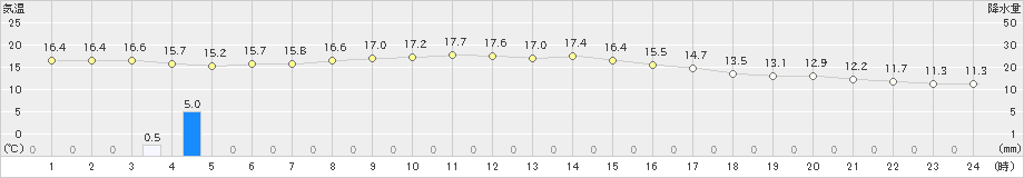 石廊崎(>2023年11月28日)のアメダスグラフ