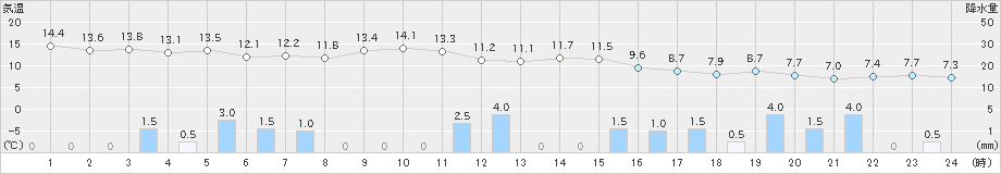 両津(>2023年11月28日)のアメダスグラフ