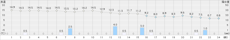 羽茂(>2023年11月28日)のアメダスグラフ