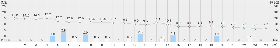 魚津(>2023年11月28日)のアメダスグラフ