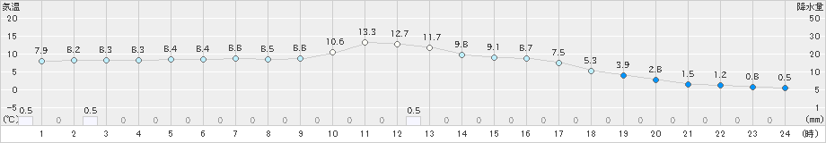 今岡(>2023年11月28日)のアメダスグラフ