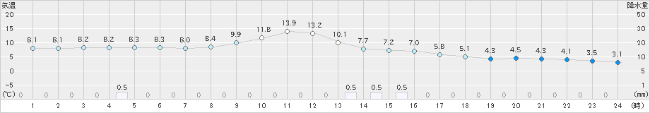 久世(>2023年11月28日)のアメダスグラフ