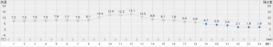 津山(>2023年11月28日)のアメダスグラフ