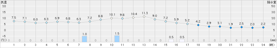 新見(>2023年11月28日)のアメダスグラフ