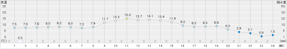 和気(>2023年11月28日)のアメダスグラフ