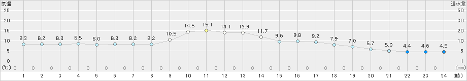 高梁(>2023年11月28日)のアメダスグラフ