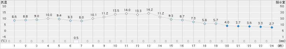 日応寺(>2023年11月28日)のアメダスグラフ