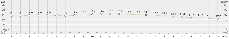 今治(>2023年11月28日)のアメダスグラフ