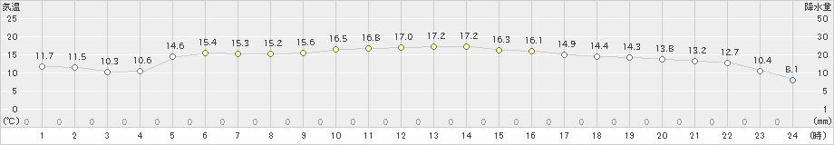 御荘(>2023年11月28日)のアメダスグラフ