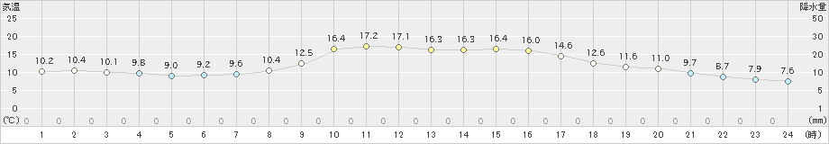 高知(>2023年11月28日)のアメダスグラフ