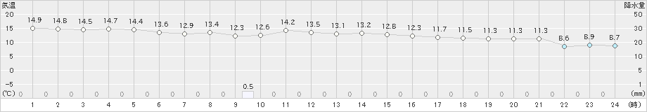 須佐(>2023年11月28日)のアメダスグラフ