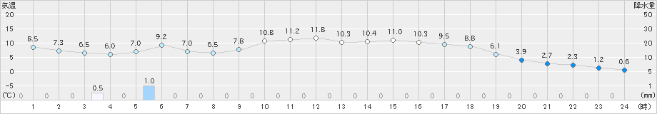 徳佐(>2023年11月28日)のアメダスグラフ