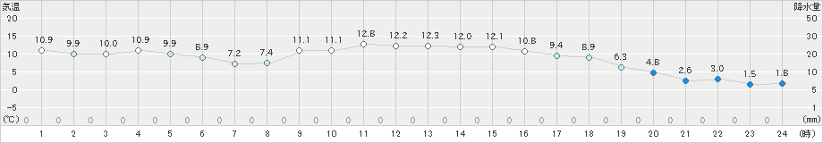 秋吉台(>2023年11月28日)のアメダスグラフ