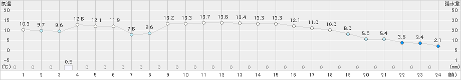 豊田(>2023年11月28日)のアメダスグラフ