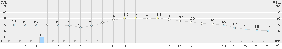 防府(>2023年11月28日)のアメダスグラフ