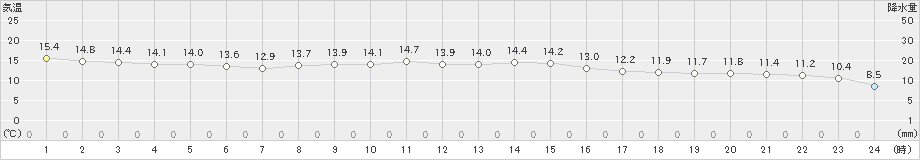 宗像(>2023年11月28日)のアメダスグラフ