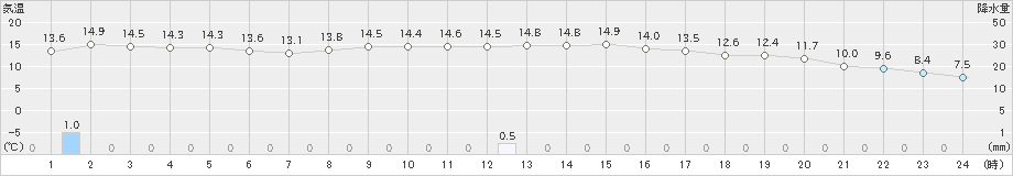 博多(>2023年11月28日)のアメダスグラフ