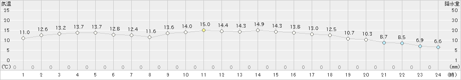 太宰府(>2023年11月28日)のアメダスグラフ