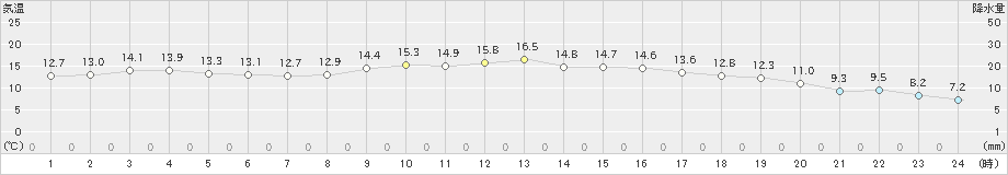 中津(>2023年11月28日)のアメダスグラフ