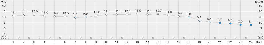 玖珠(>2023年11月28日)のアメダスグラフ