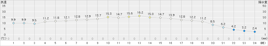 宇目(>2023年11月28日)のアメダスグラフ