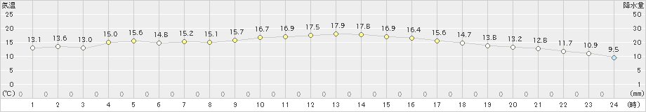 蒲江(>2023年11月28日)のアメダスグラフ