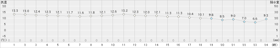 厳原(>2023年11月28日)のアメダスグラフ