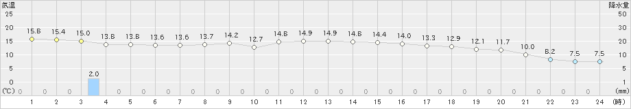 有川(>2023年11月28日)のアメダスグラフ