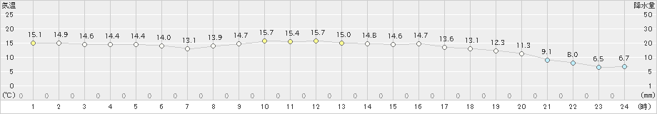 福江(>2023年11月28日)のアメダスグラフ