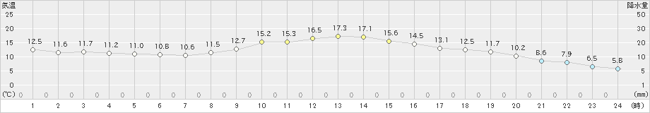 人吉(>2023年11月28日)のアメダスグラフ