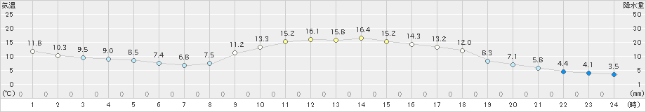 大口(>2023年11月28日)のアメダスグラフ