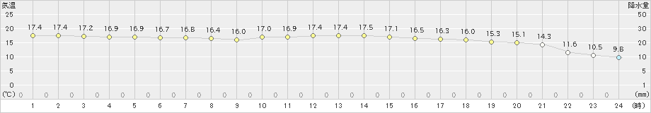 中甑(>2023年11月28日)のアメダスグラフ