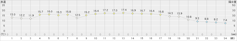 川内(>2023年11月28日)のアメダスグラフ